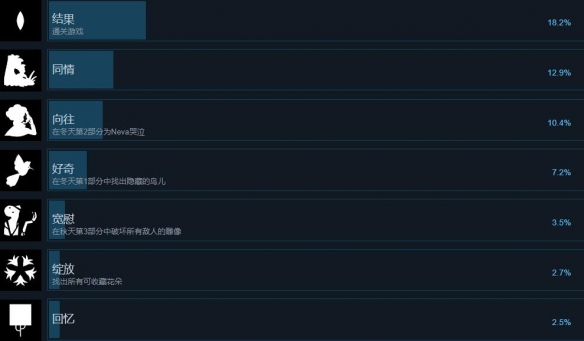 Neva游戏成就列表一览